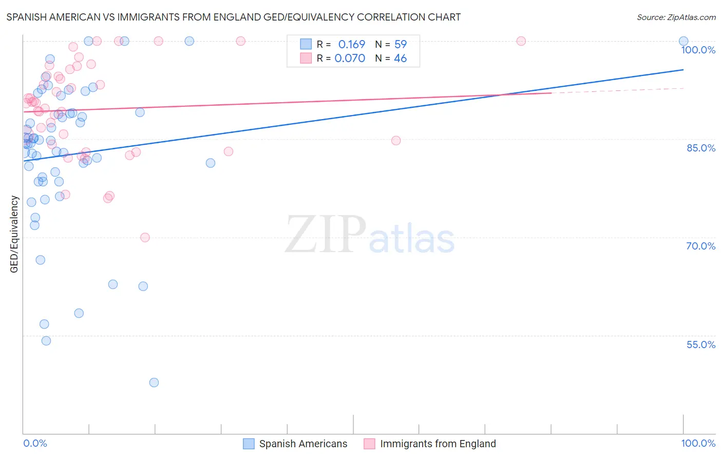 Spanish American vs Immigrants from England GED/Equivalency