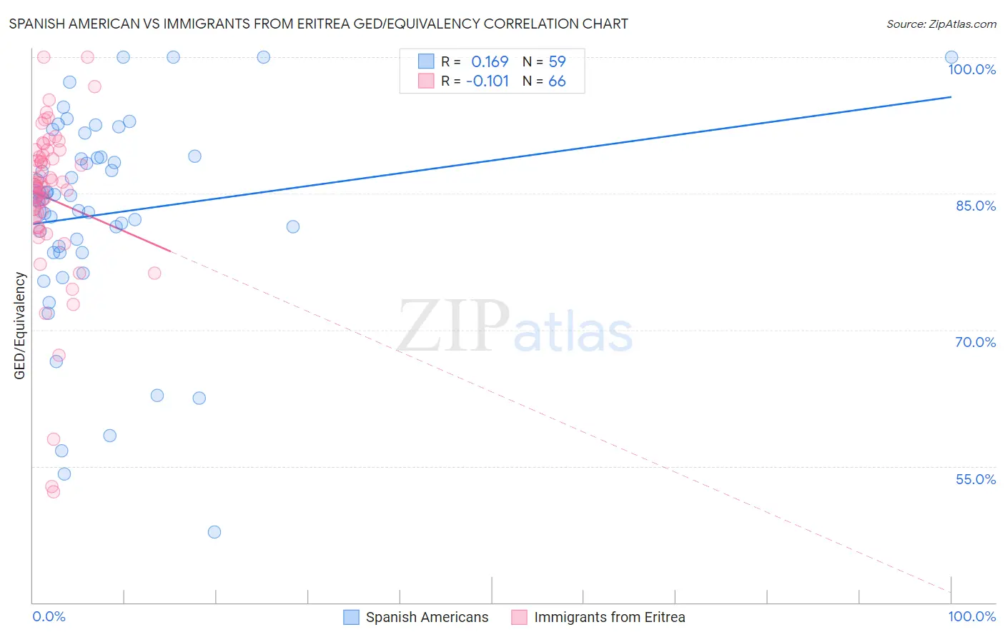 Spanish American vs Immigrants from Eritrea GED/Equivalency