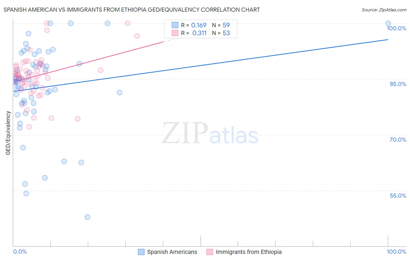 Spanish American vs Immigrants from Ethiopia GED/Equivalency