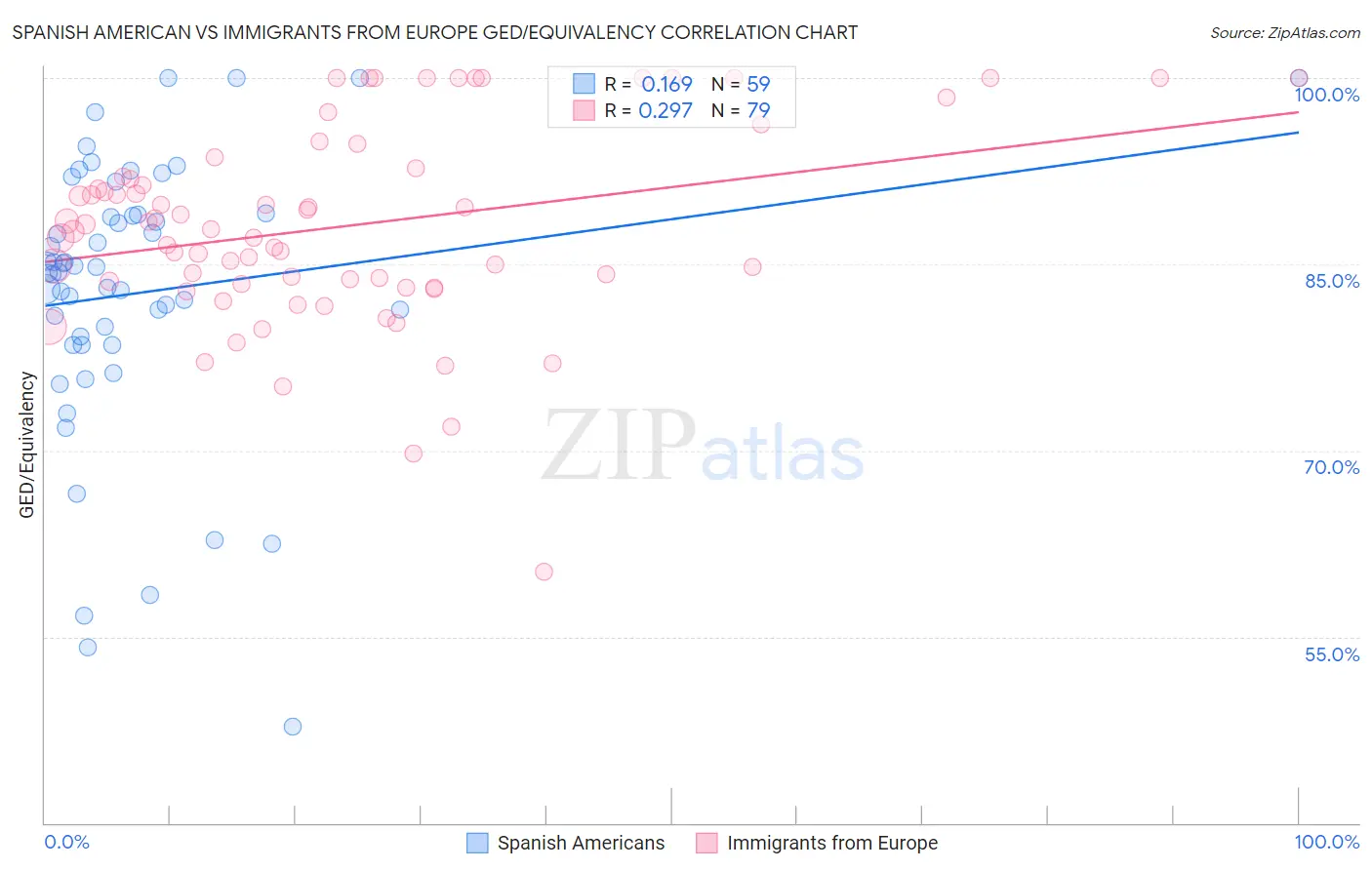 Spanish American vs Immigrants from Europe GED/Equivalency