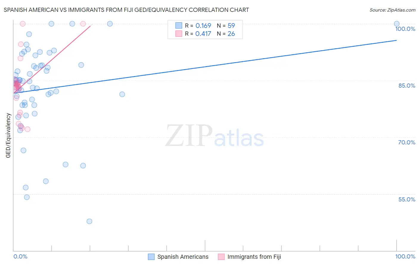 Spanish American vs Immigrants from Fiji GED/Equivalency