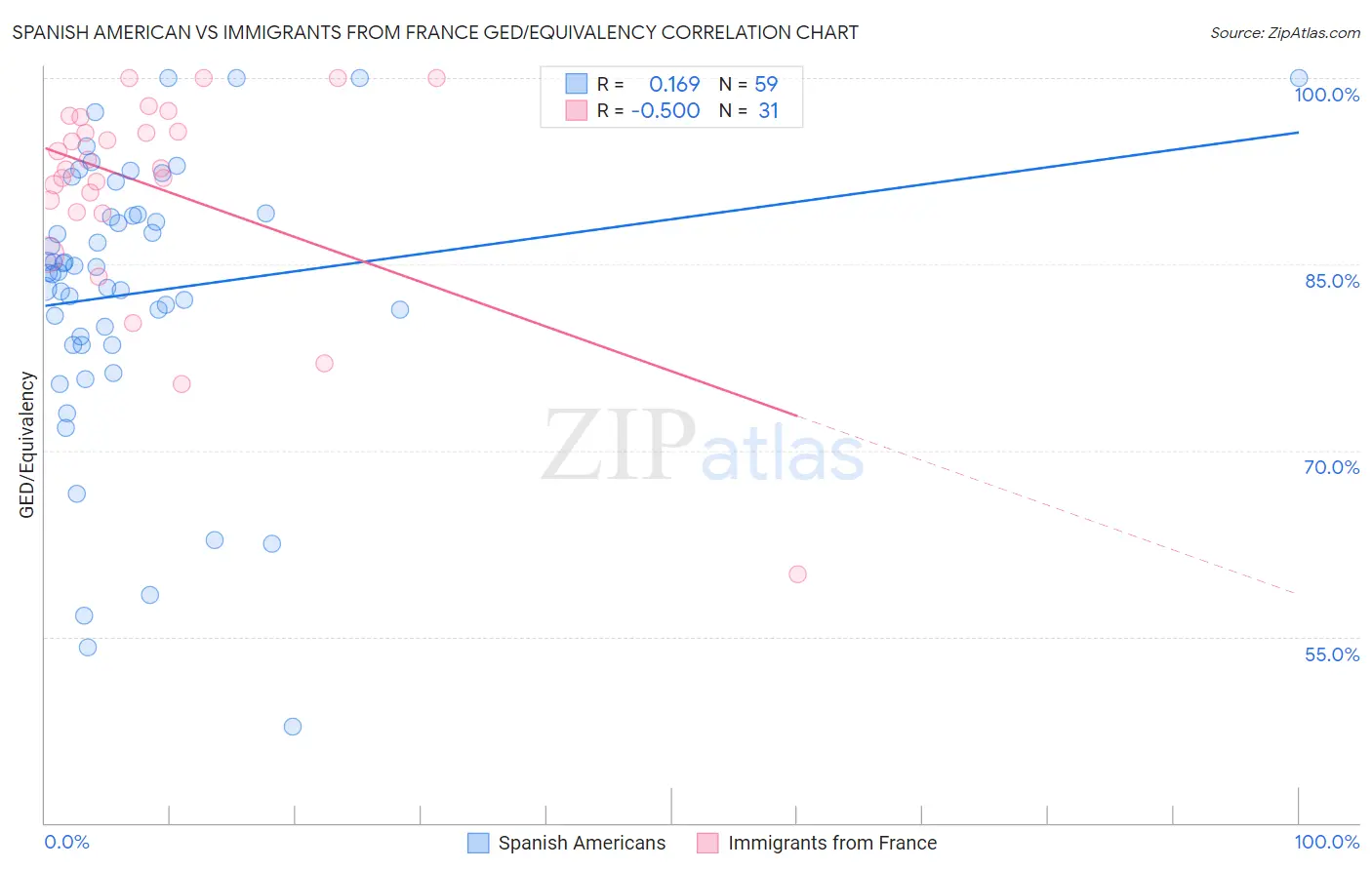 Spanish American vs Immigrants from France GED/Equivalency