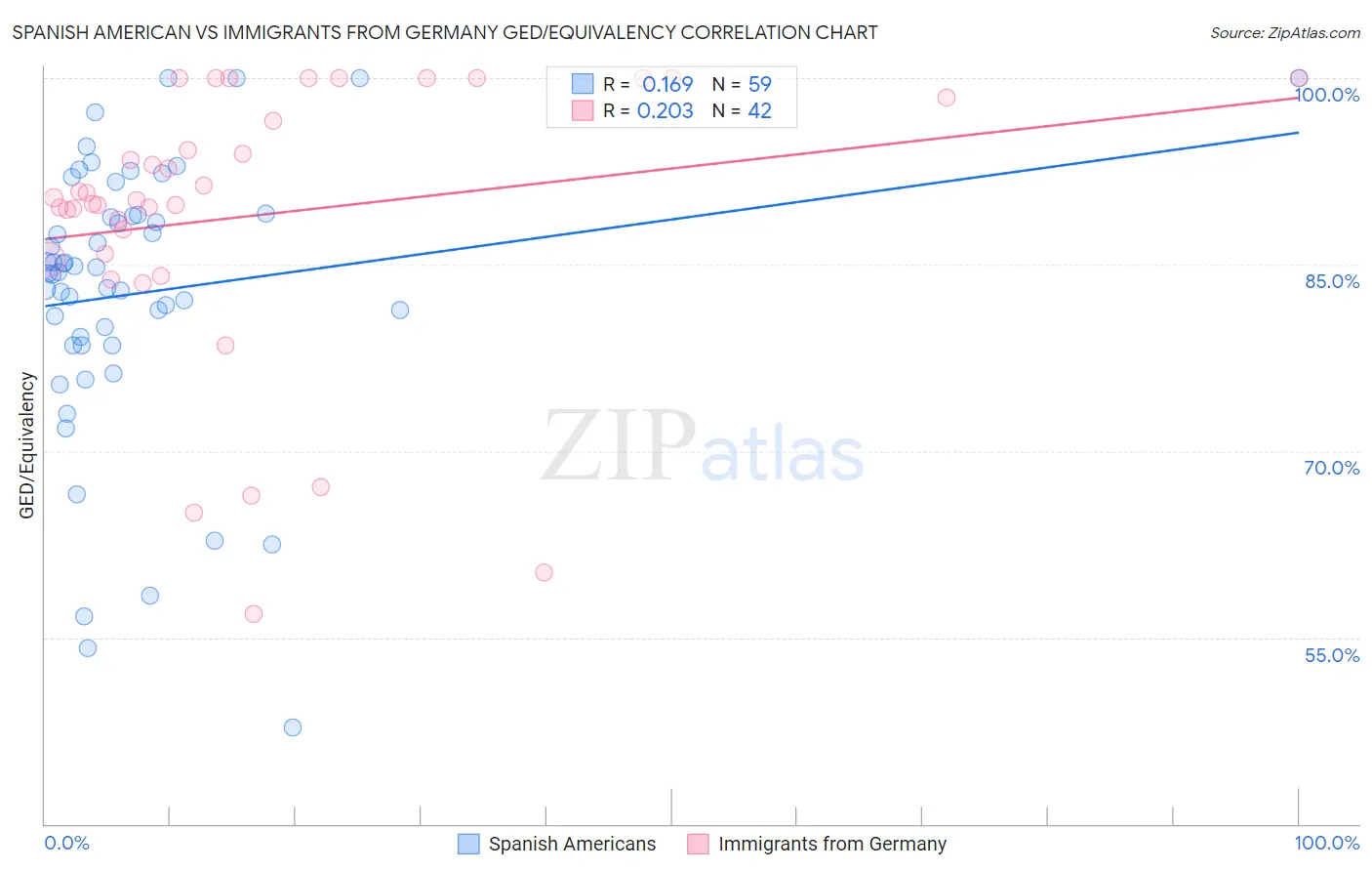 Spanish American vs Immigrants from Germany GED/Equivalency