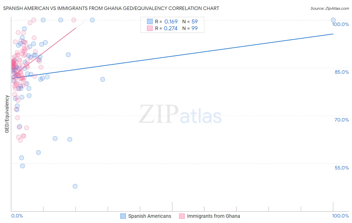 Spanish American vs Immigrants from Ghana GED/Equivalency