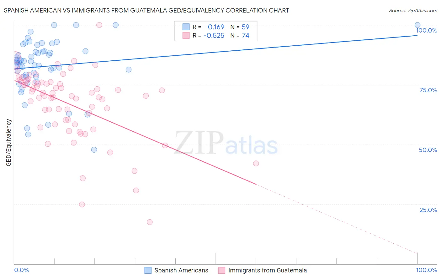 Spanish American vs Immigrants from Guatemala GED/Equivalency