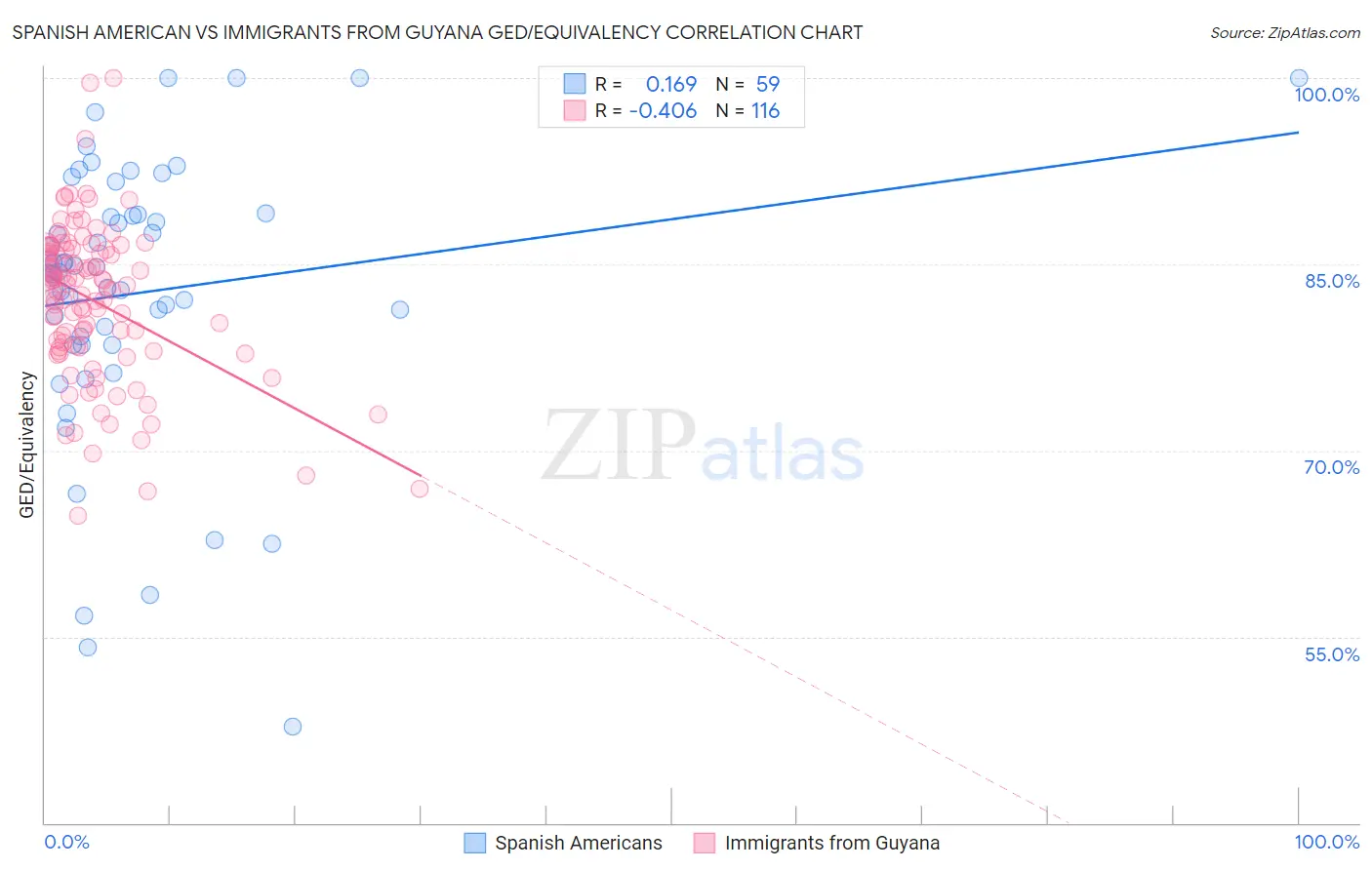 Spanish American vs Immigrants from Guyana GED/Equivalency