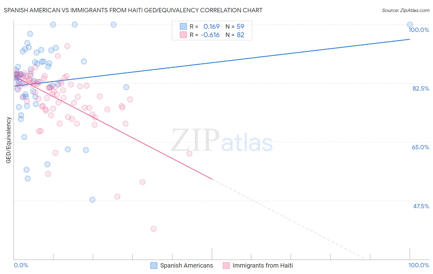 Spanish American vs Immigrants from Haiti GED/Equivalency