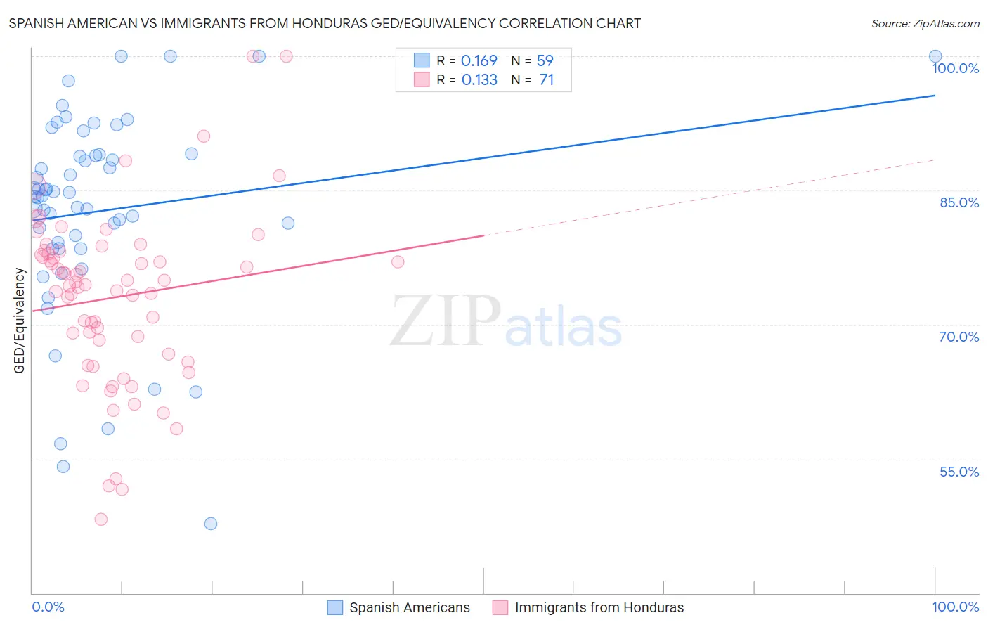 Spanish American vs Immigrants from Honduras GED/Equivalency