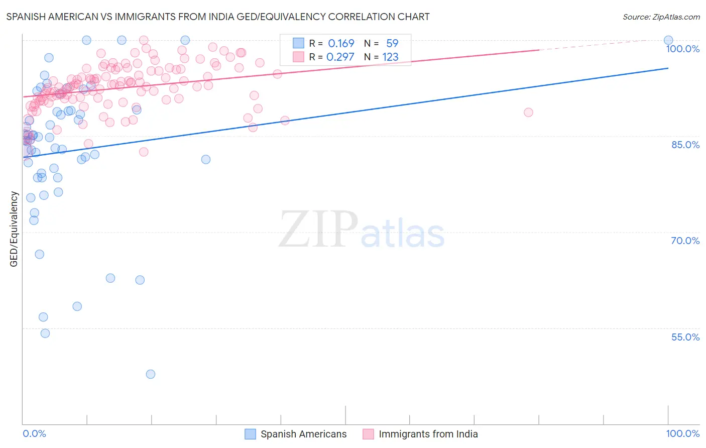 Spanish American vs Immigrants from India GED/Equivalency