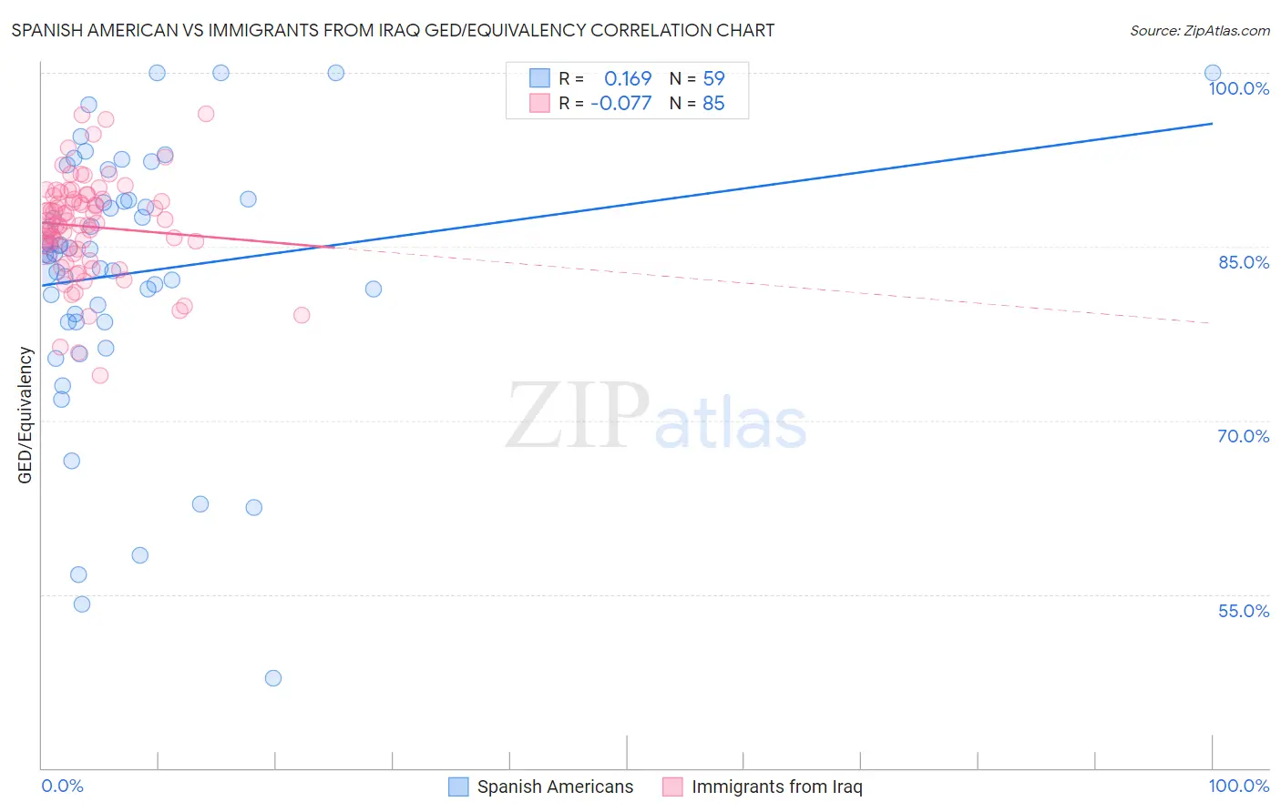 Spanish American vs Immigrants from Iraq GED/Equivalency