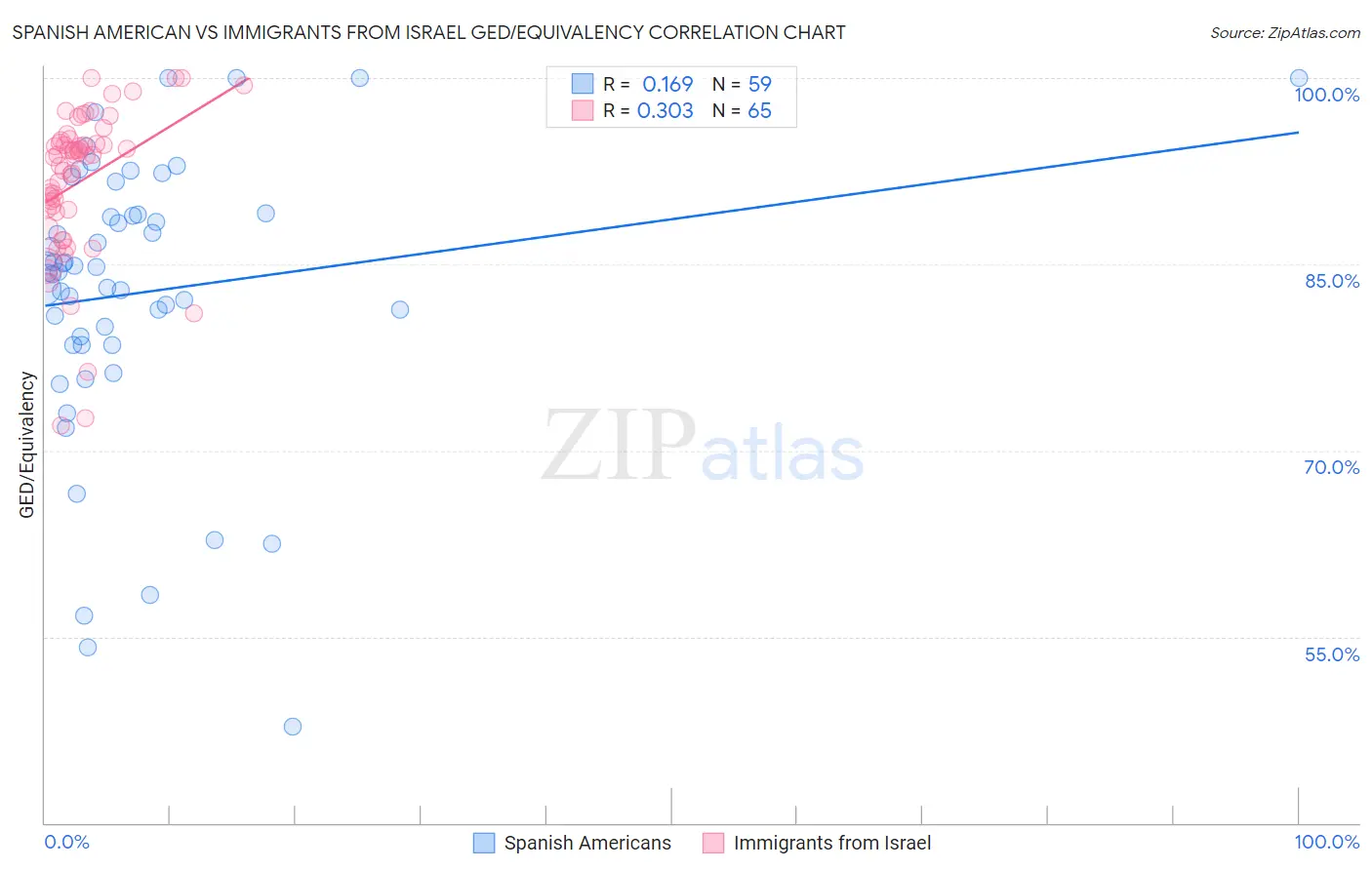 Spanish American vs Immigrants from Israel GED/Equivalency