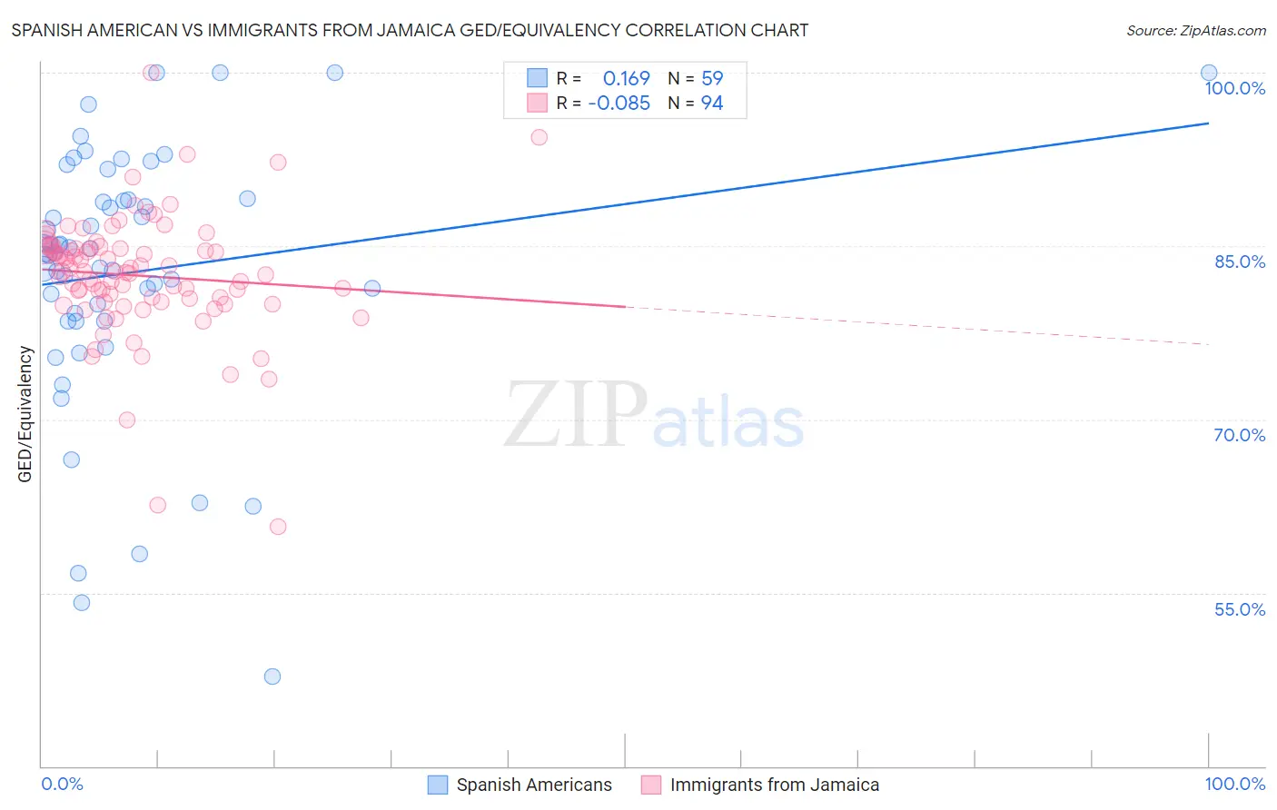 Spanish American vs Immigrants from Jamaica GED/Equivalency