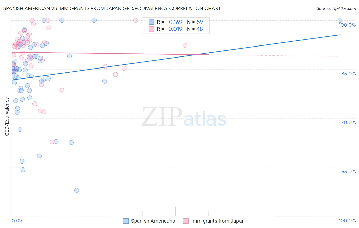 Spanish American vs Immigrants from Japan GED/Equivalency