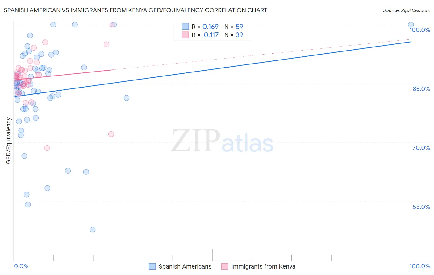 Spanish American vs Immigrants from Kenya GED/Equivalency