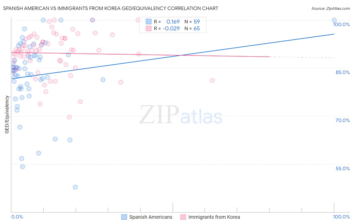 Spanish American vs Immigrants from Korea GED/Equivalency