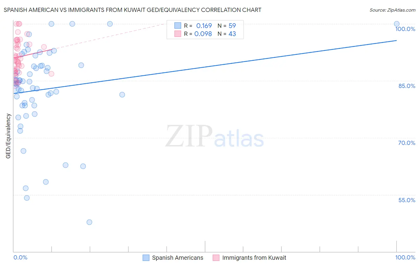 Spanish American vs Immigrants from Kuwait GED/Equivalency