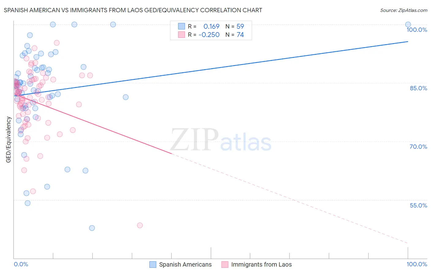 Spanish American vs Immigrants from Laos GED/Equivalency