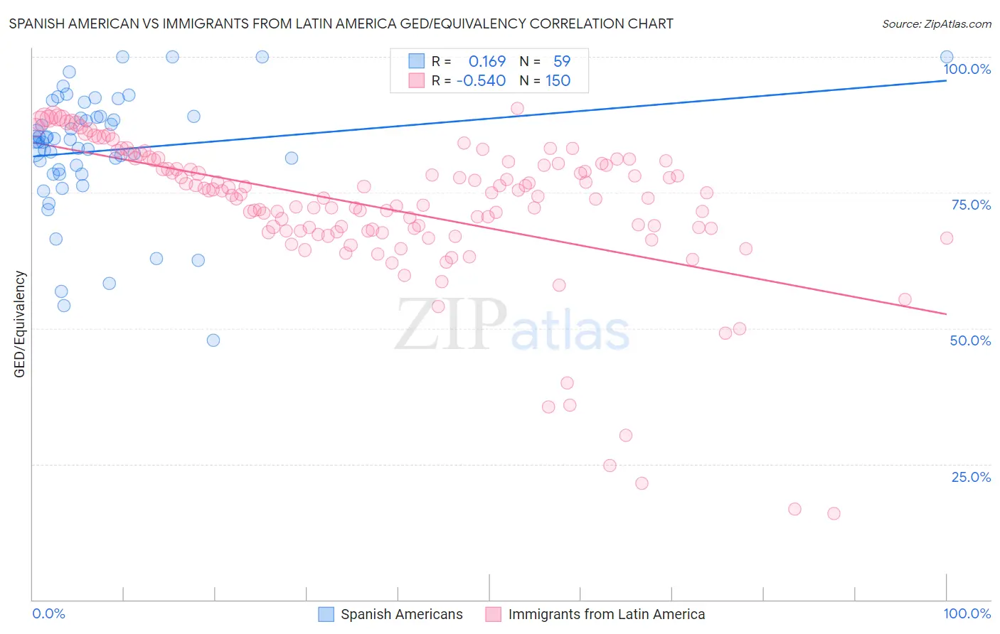 Spanish American vs Immigrants from Latin America GED/Equivalency