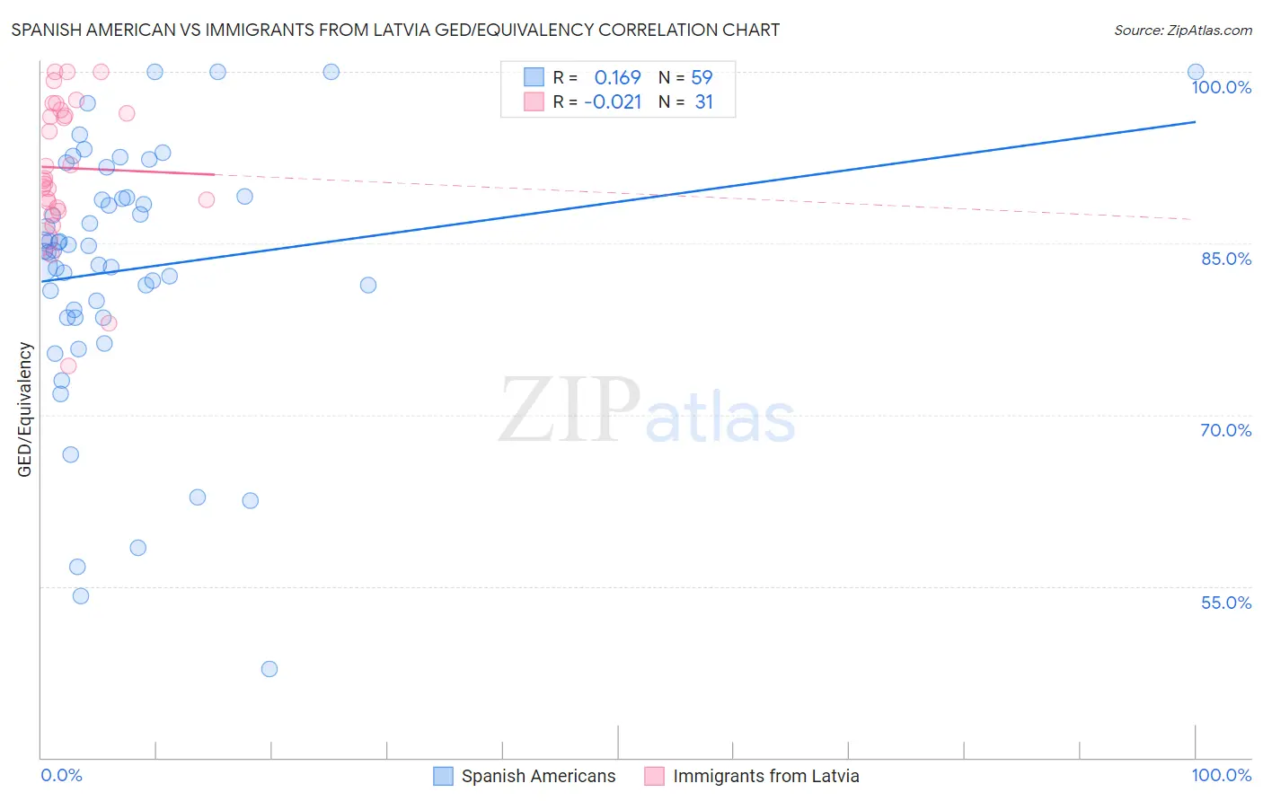 Spanish American vs Immigrants from Latvia GED/Equivalency