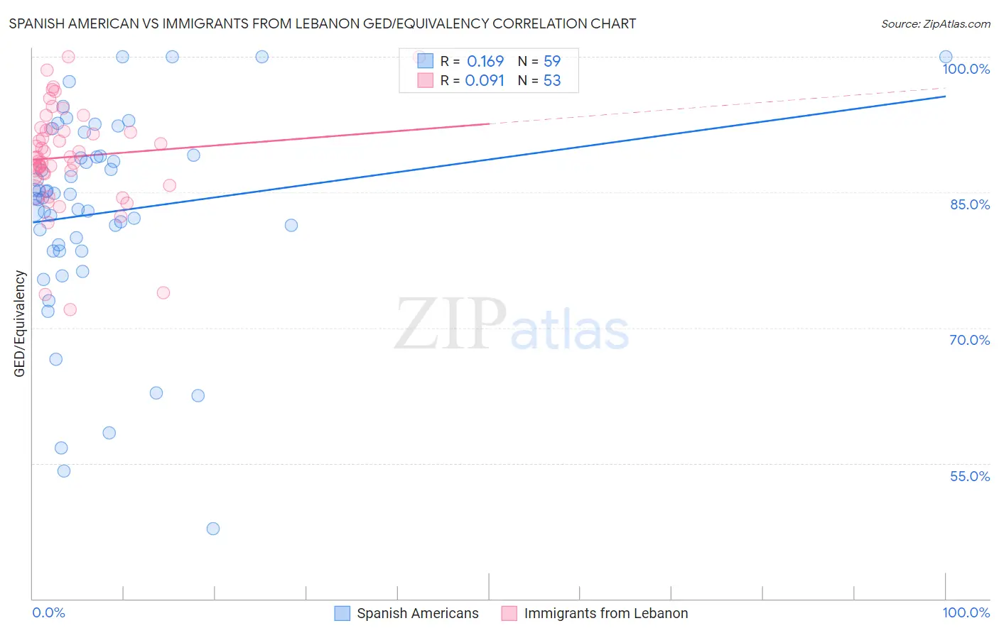 Spanish American vs Immigrants from Lebanon GED/Equivalency