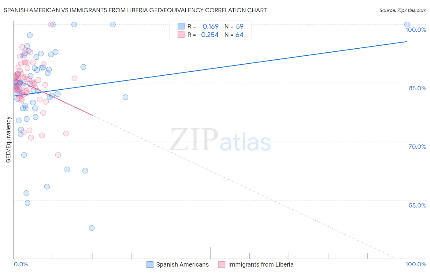 Spanish American vs Immigrants from Liberia GED/Equivalency