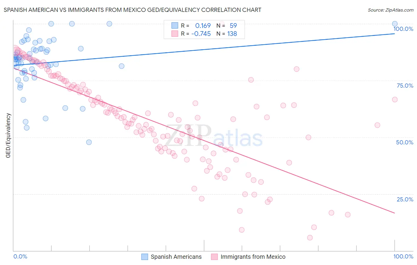 Spanish American vs Immigrants from Mexico GED/Equivalency