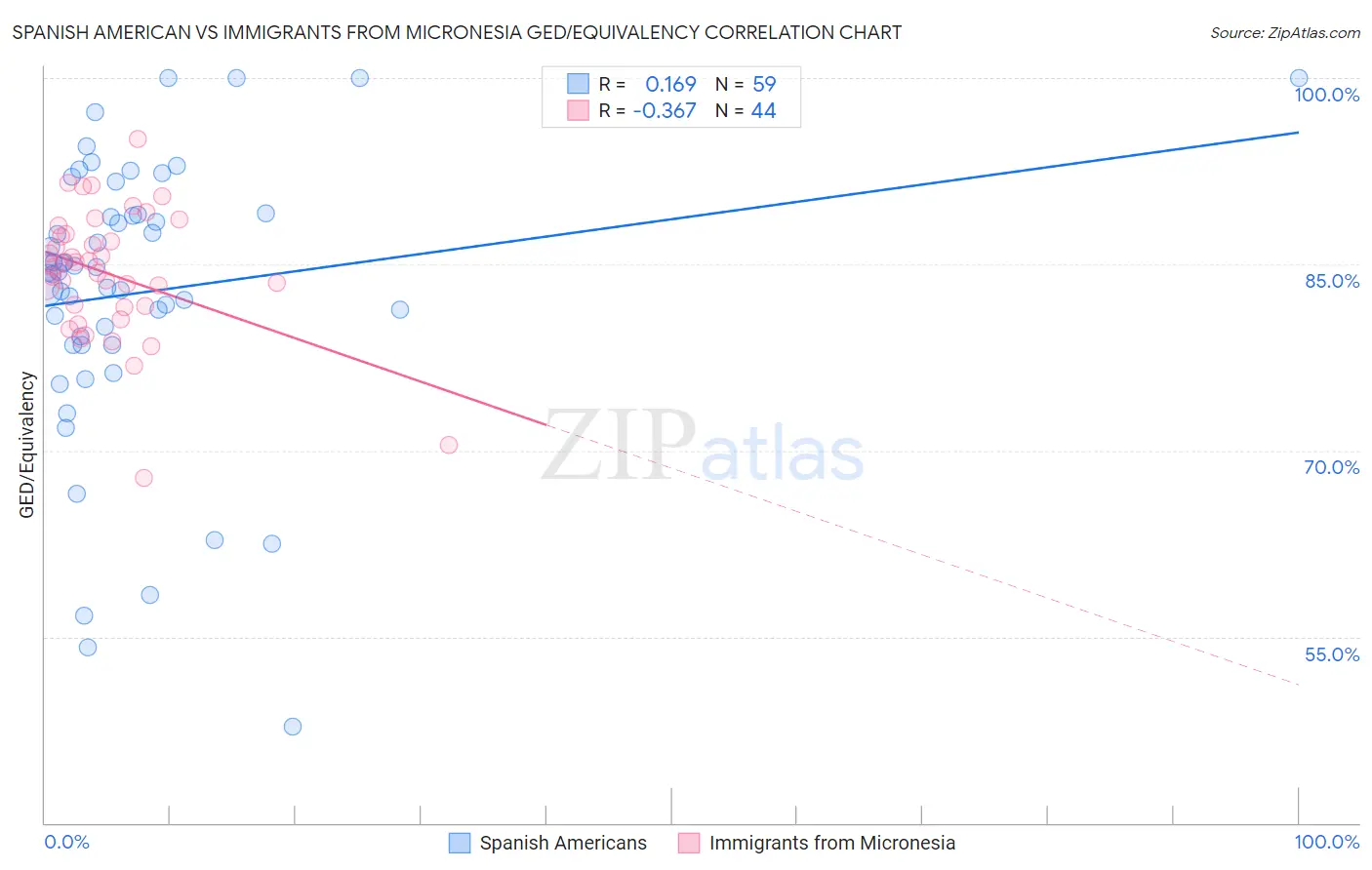 Spanish American vs Immigrants from Micronesia GED/Equivalency