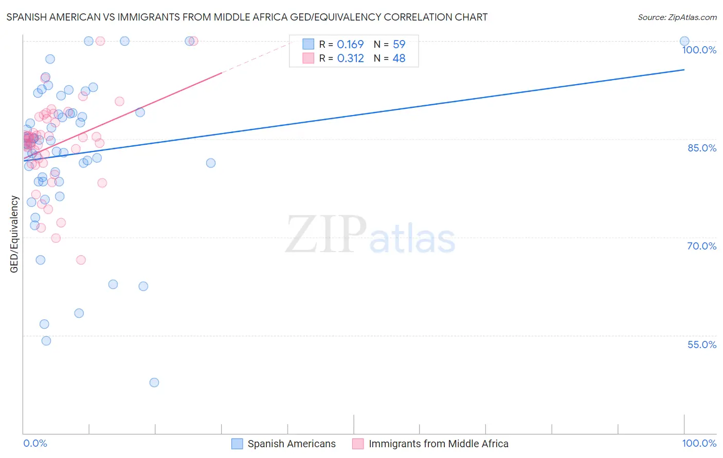 Spanish American vs Immigrants from Middle Africa GED/Equivalency