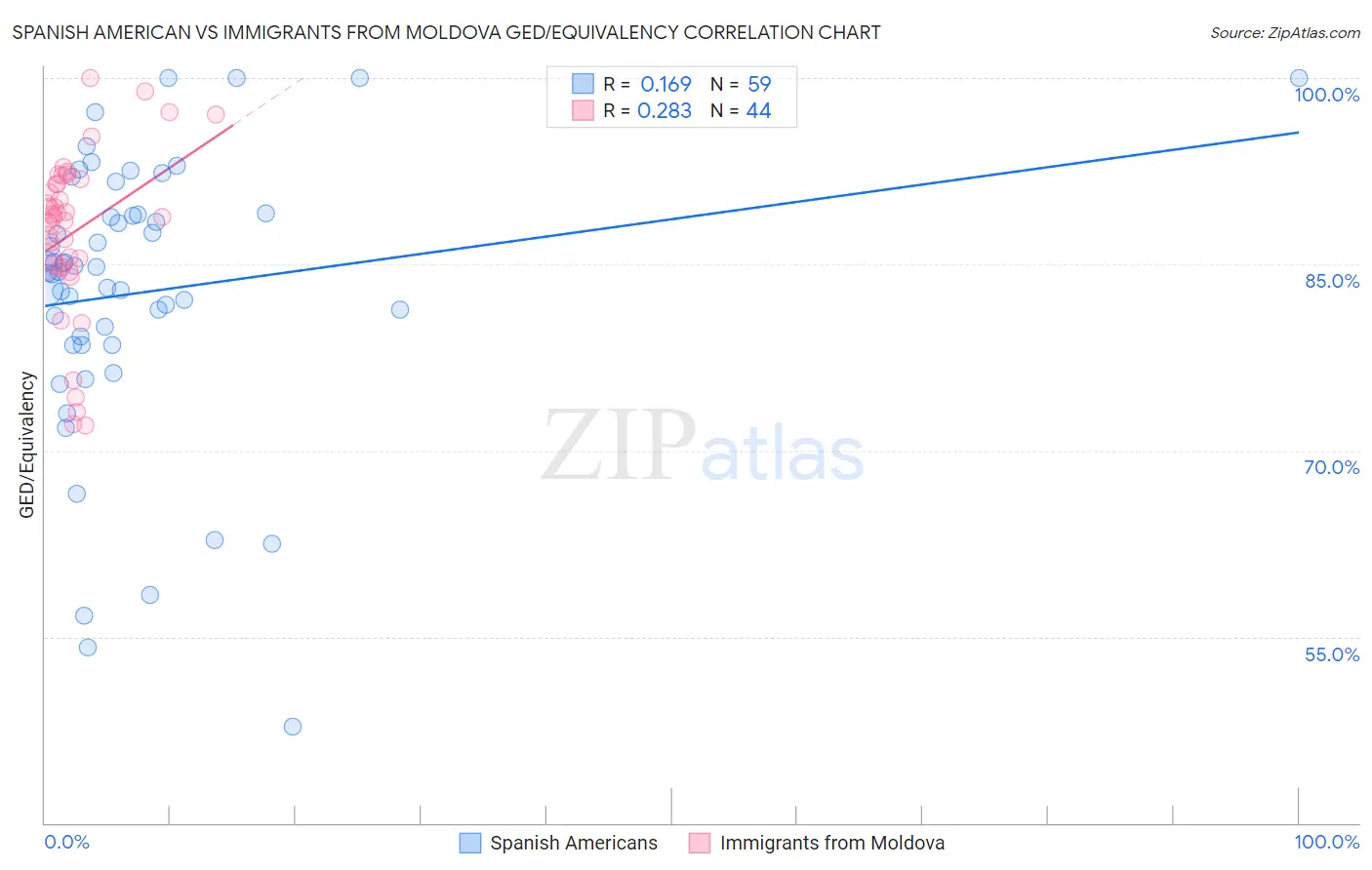 Spanish American vs Immigrants from Moldova GED/Equivalency