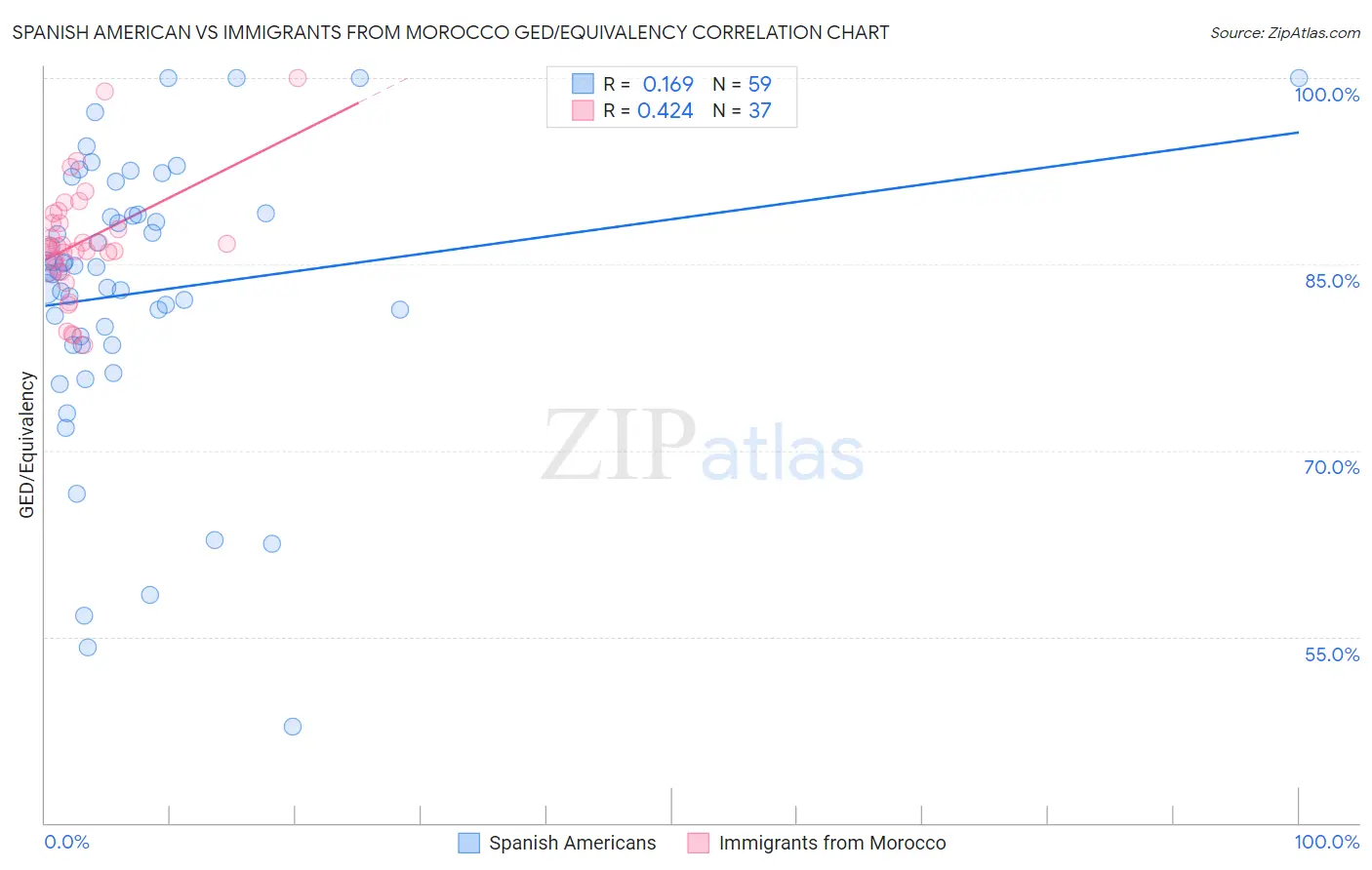 Spanish American vs Immigrants from Morocco GED/Equivalency