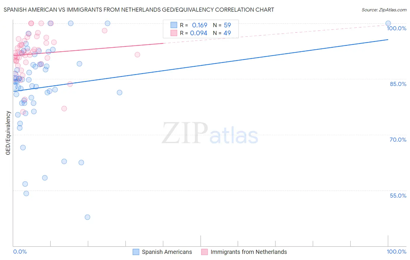 Spanish American vs Immigrants from Netherlands GED/Equivalency