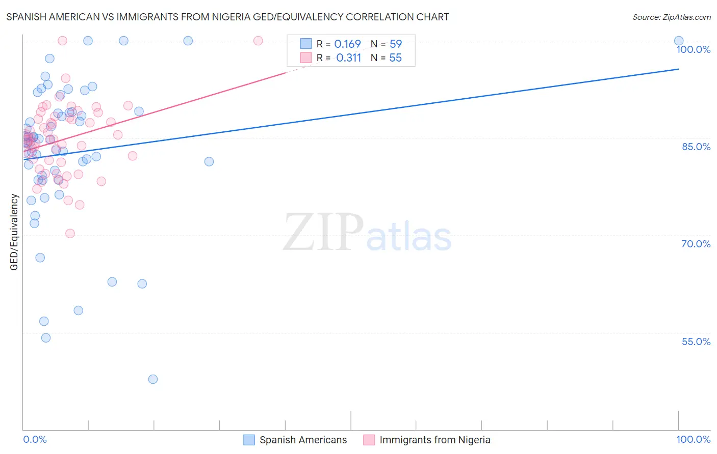 Spanish American vs Immigrants from Nigeria GED/Equivalency