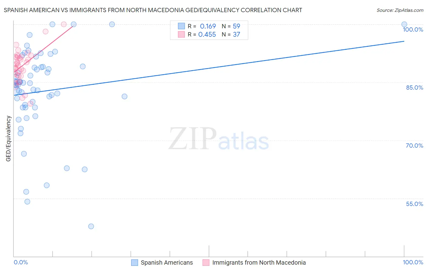 Spanish American vs Immigrants from North Macedonia GED/Equivalency