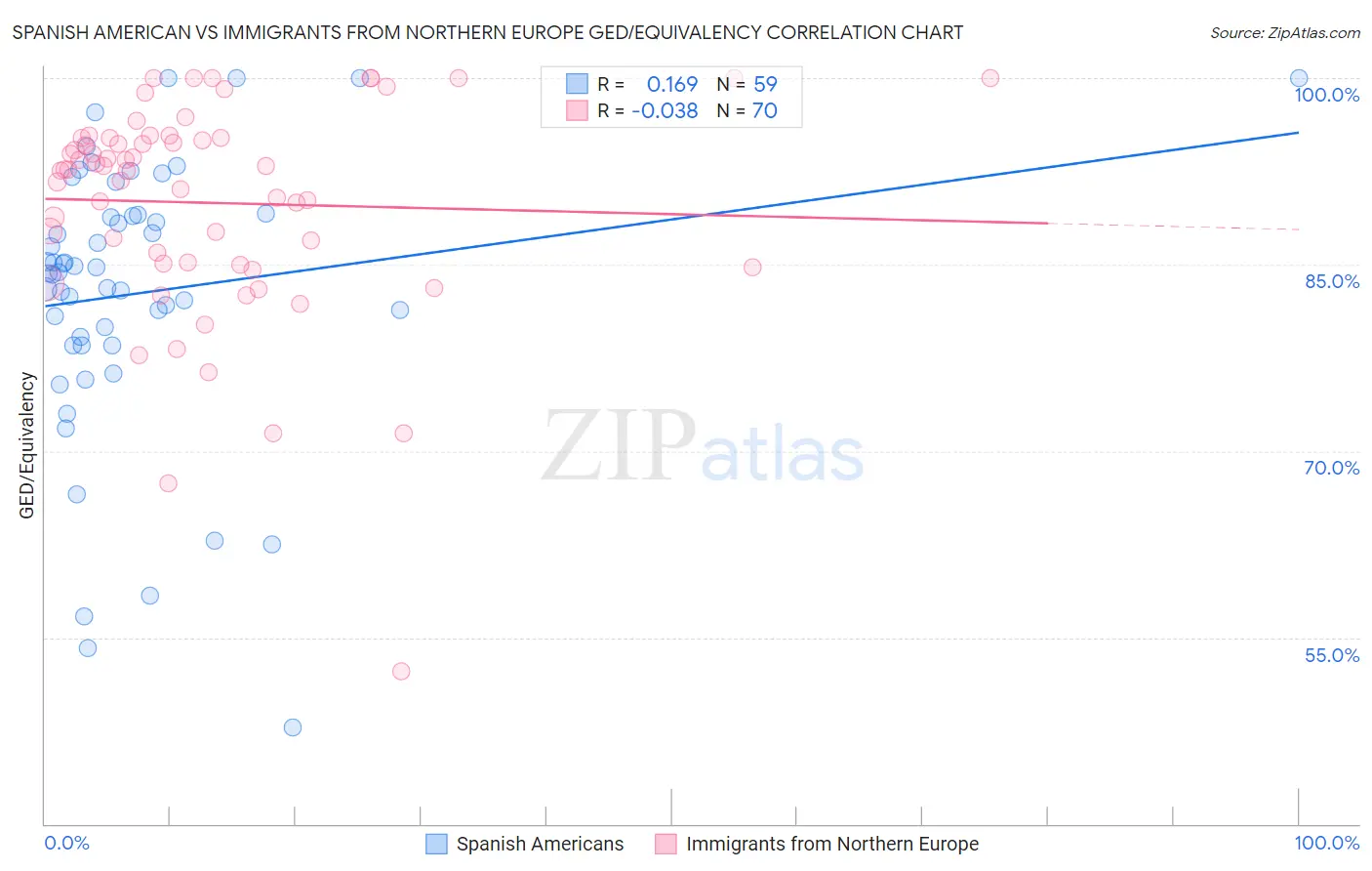 Spanish American vs Immigrants from Northern Europe GED/Equivalency