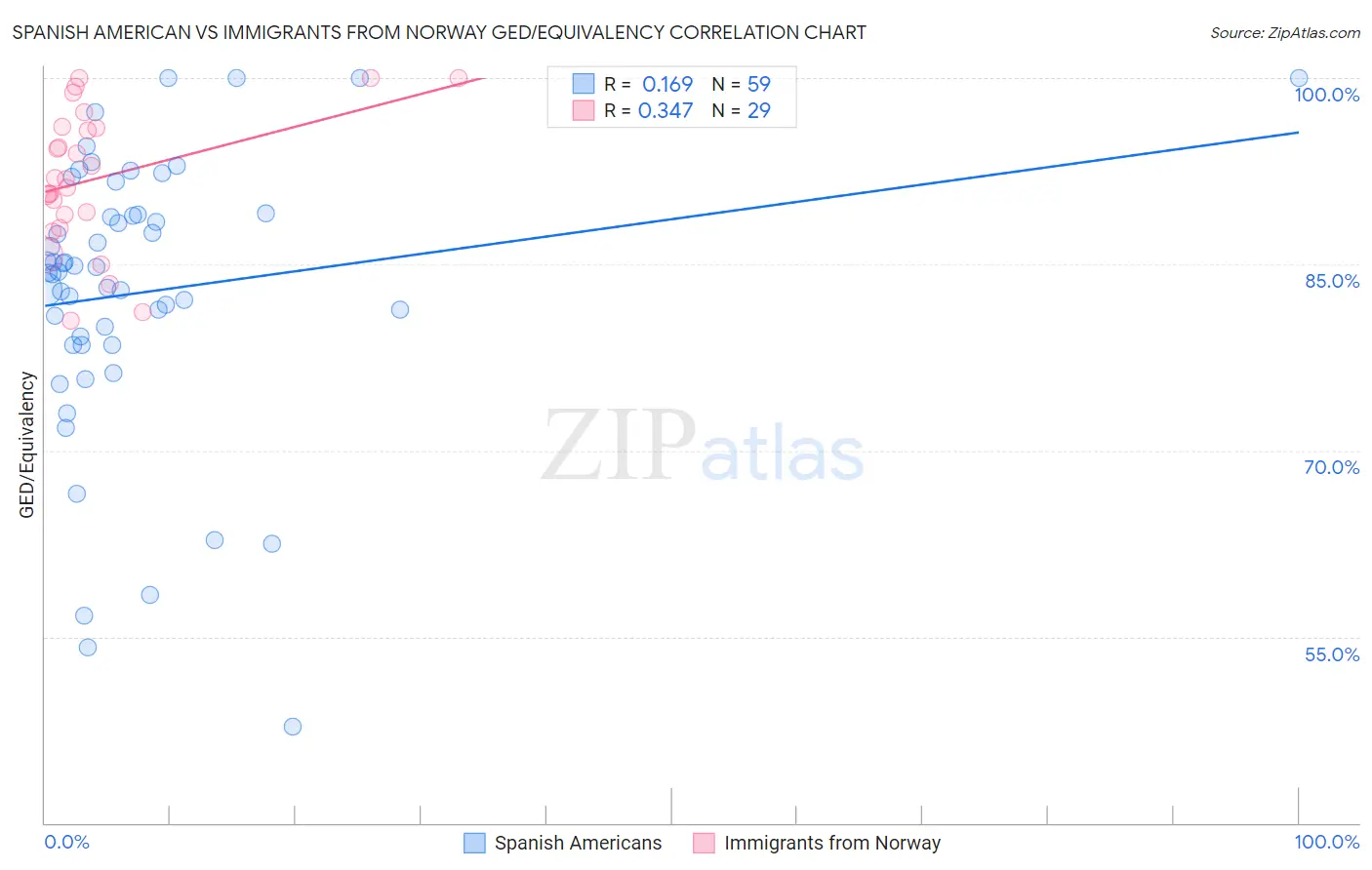 Spanish American vs Immigrants from Norway GED/Equivalency