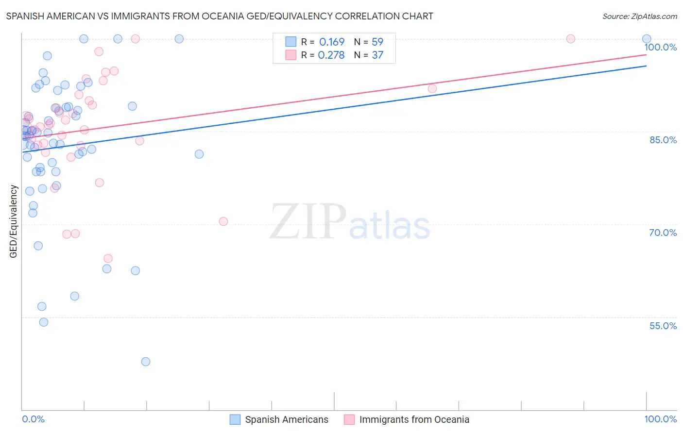 Spanish American vs Immigrants from Oceania GED/Equivalency