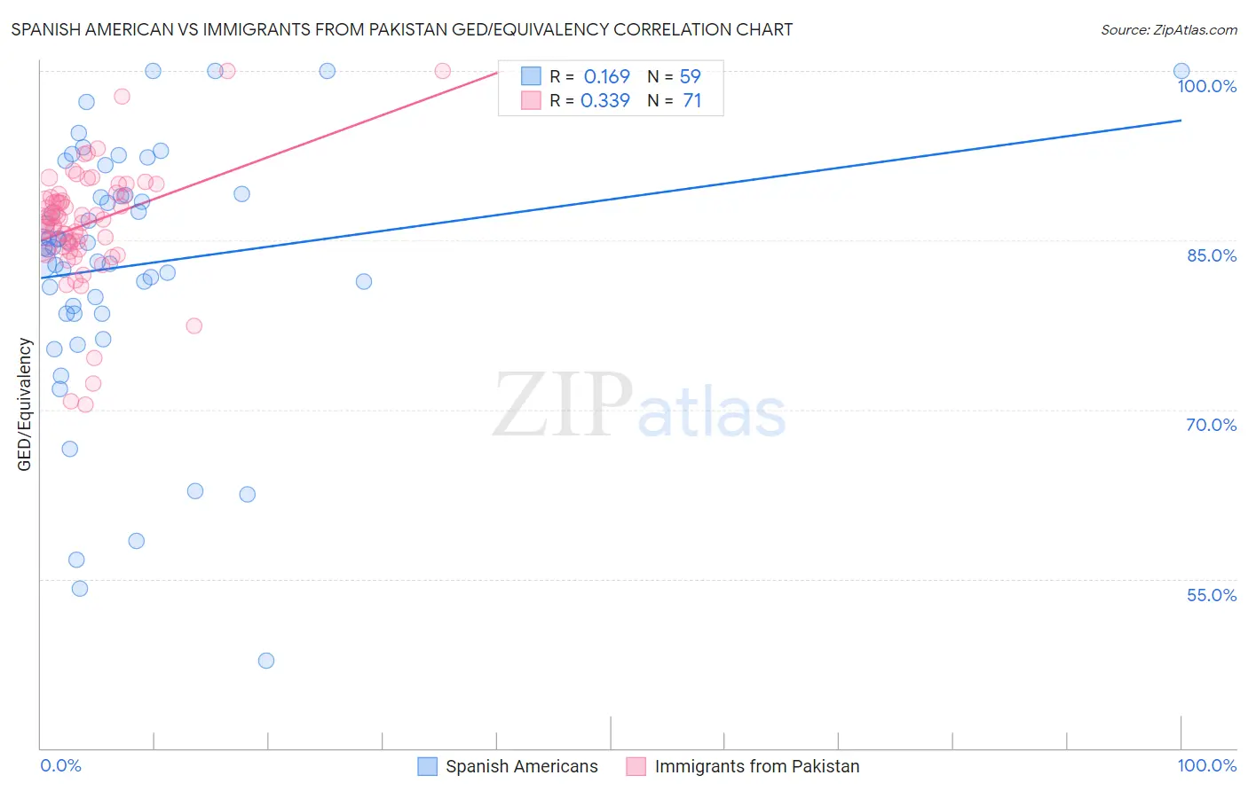 Spanish American vs Immigrants from Pakistan GED/Equivalency