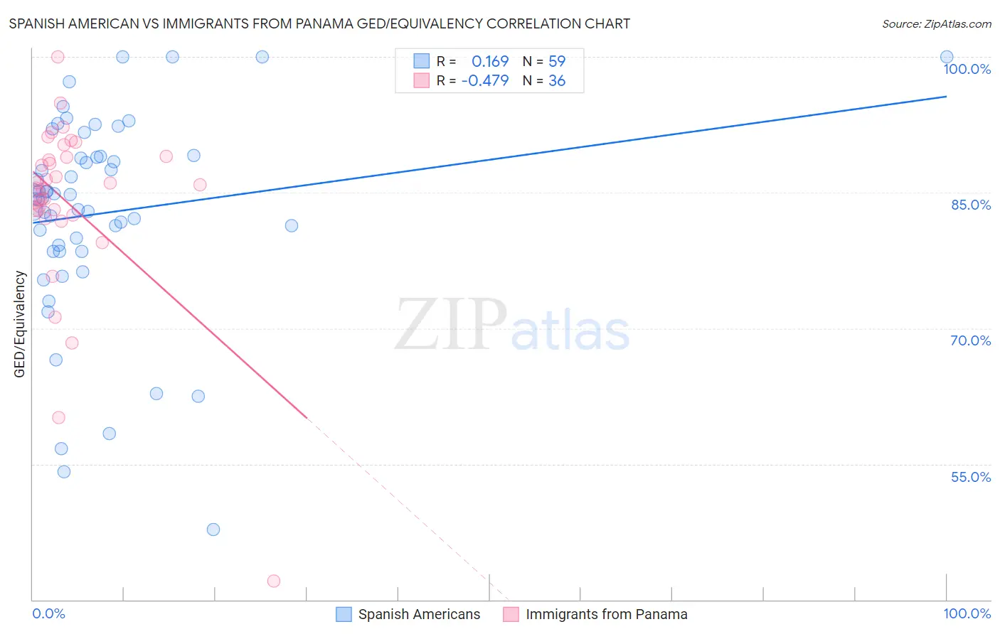 Spanish American vs Immigrants from Panama GED/Equivalency