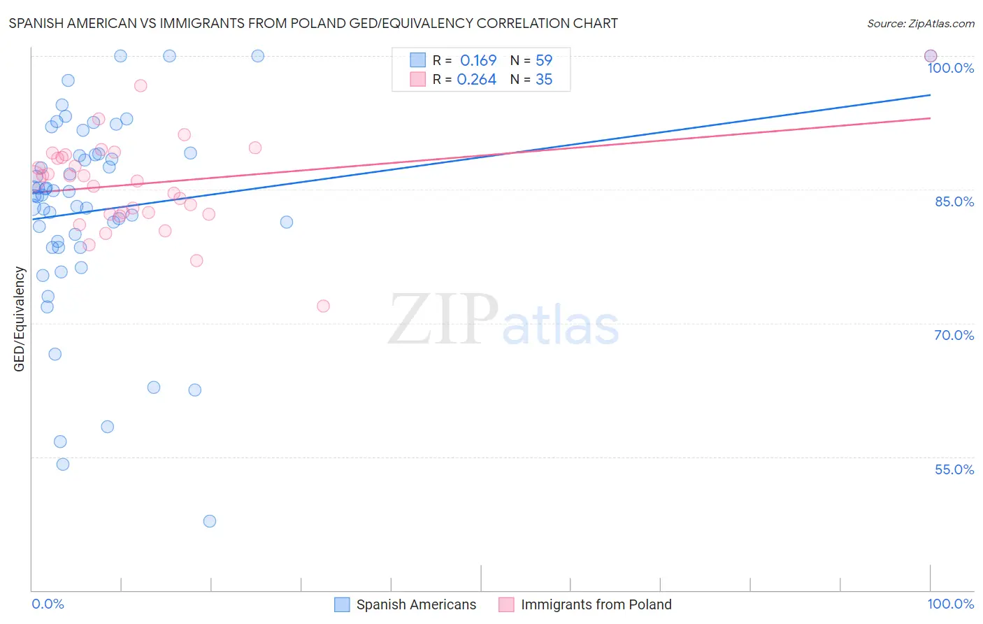 Spanish American vs Immigrants from Poland GED/Equivalency