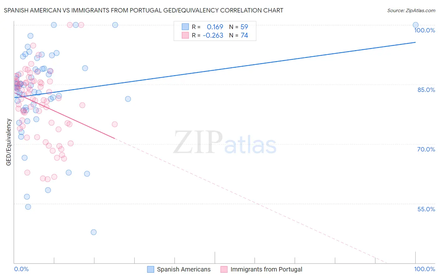 Spanish American vs Immigrants from Portugal GED/Equivalency