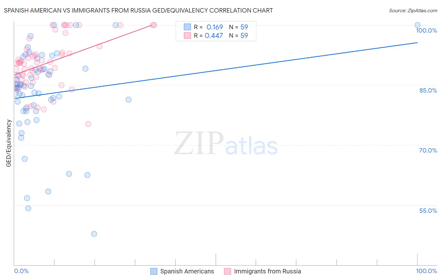 Spanish American vs Immigrants from Russia GED/Equivalency