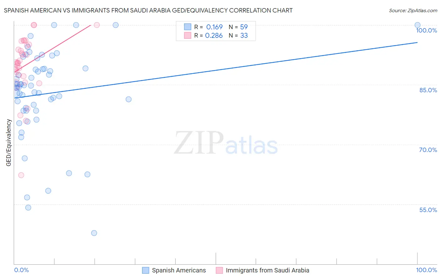 Spanish American vs Immigrants from Saudi Arabia GED/Equivalency