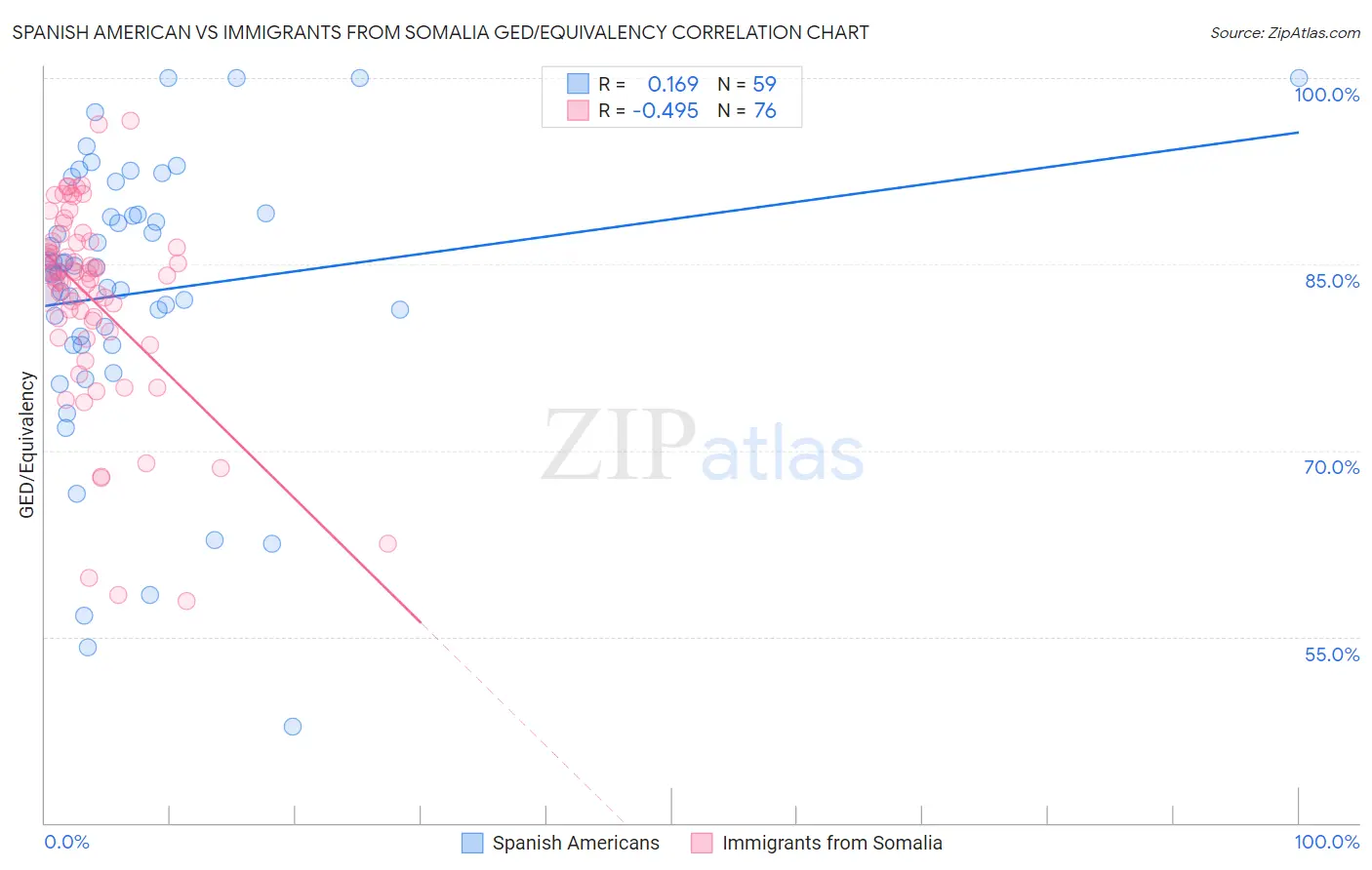 Spanish American vs Immigrants from Somalia GED/Equivalency