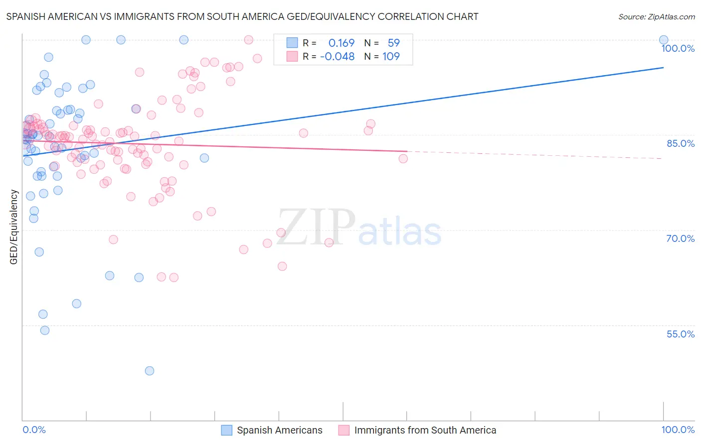 Spanish American vs Immigrants from South America GED/Equivalency