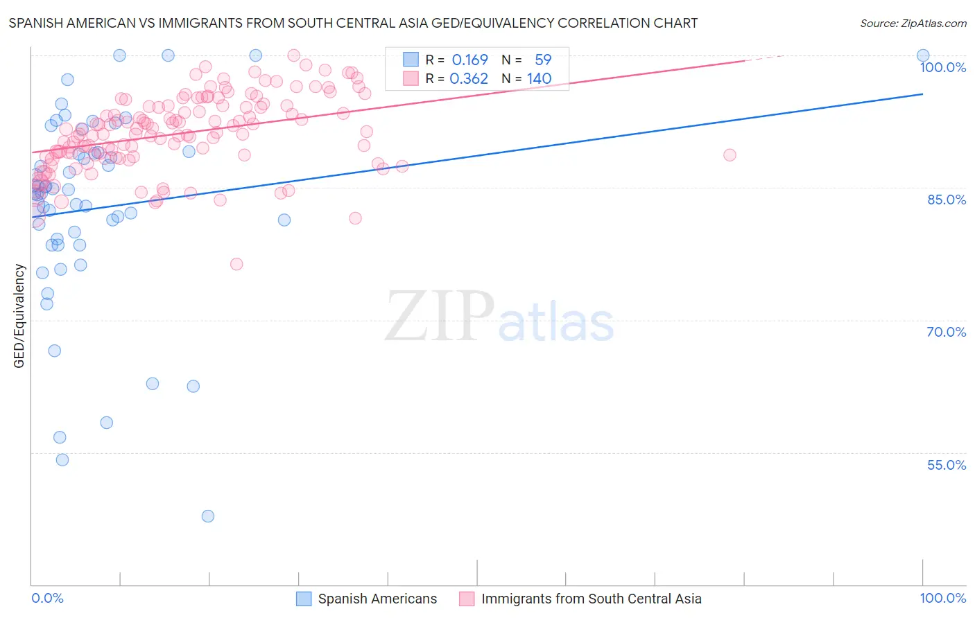 Spanish American vs Immigrants from South Central Asia GED/Equivalency