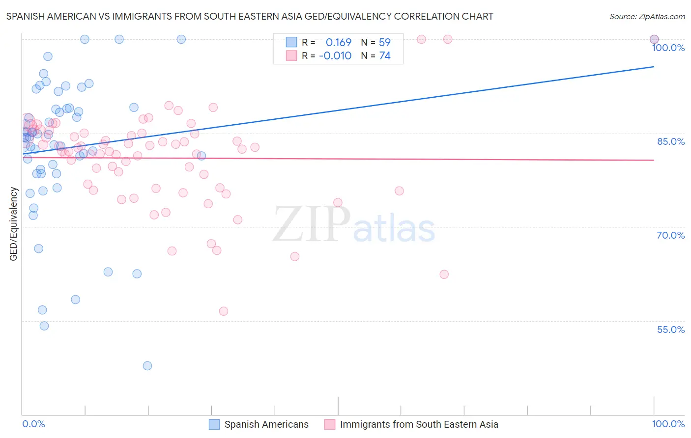 Spanish American vs Immigrants from South Eastern Asia GED/Equivalency