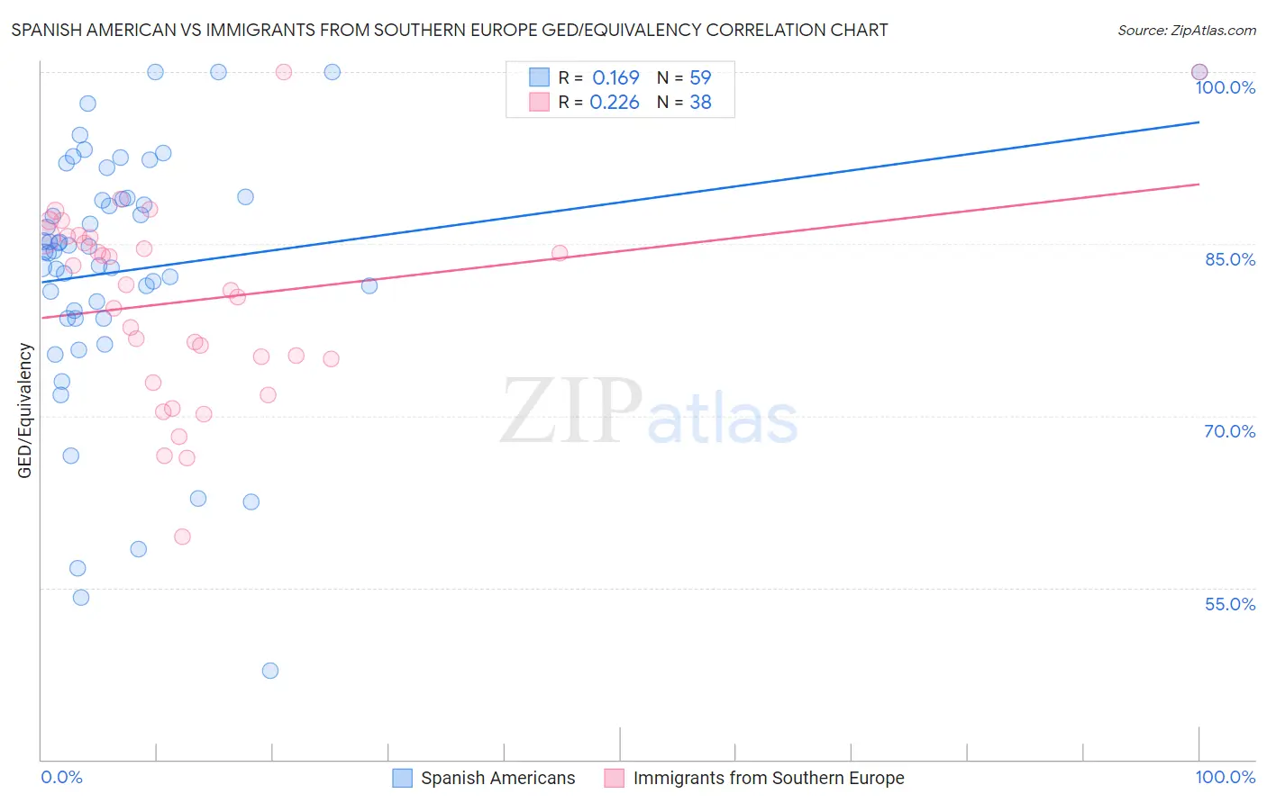 Spanish American vs Immigrants from Southern Europe GED/Equivalency