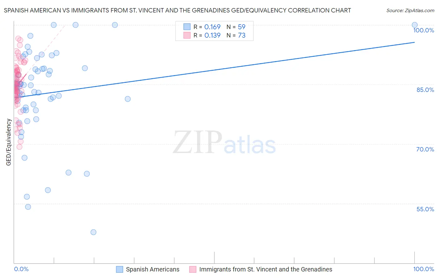 Spanish American vs Immigrants from St. Vincent and the Grenadines GED/Equivalency