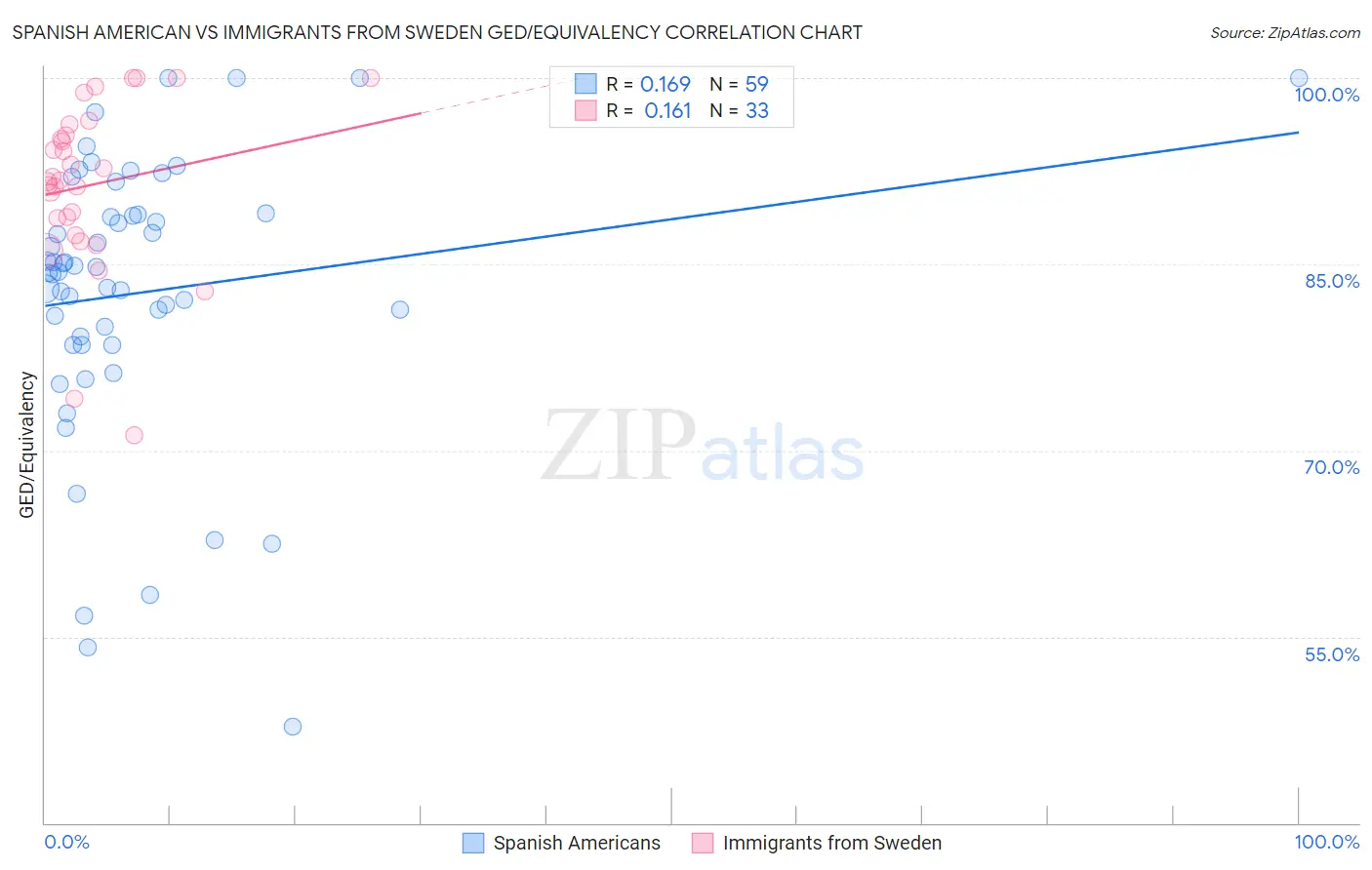 Spanish American vs Immigrants from Sweden GED/Equivalency