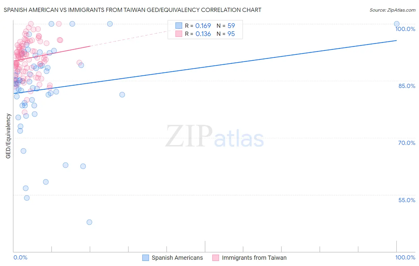 Spanish American vs Immigrants from Taiwan GED/Equivalency